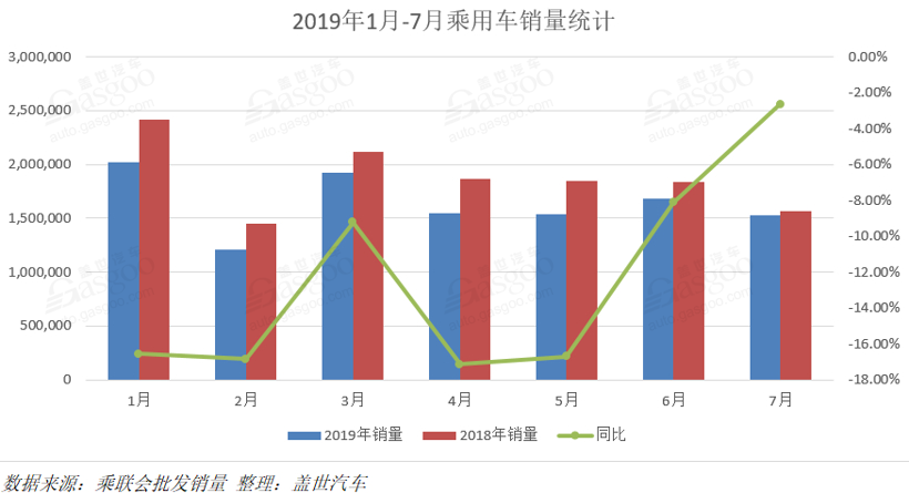 銷量，車企銷量排行榜,7月汽車銷量