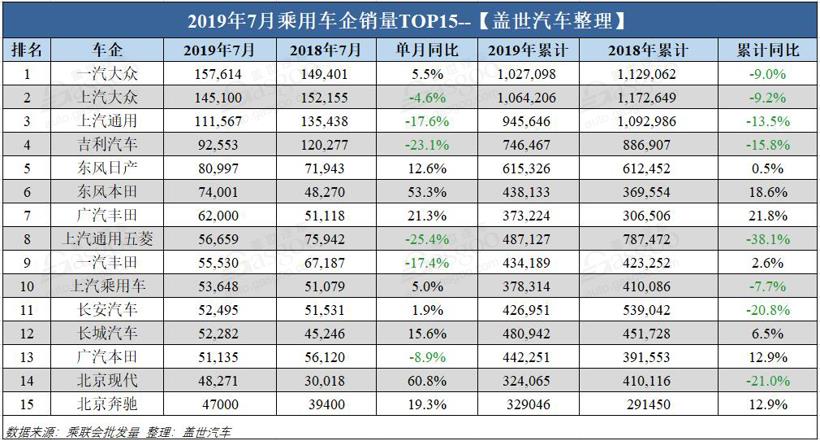 銷量，車企銷量排行榜,7月汽車銷量